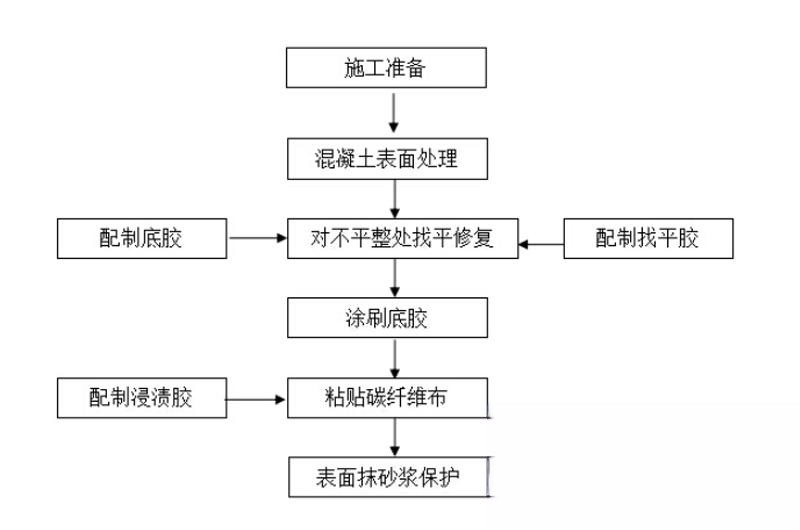 港南碳纤维加固的优势以及使用方法